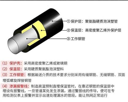 定西聚氨酯直埋保温管产品保温结构